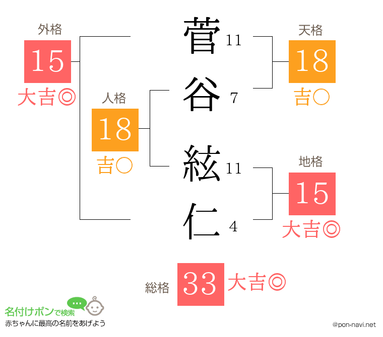 菅谷 絃仁さんの姓名判断結果