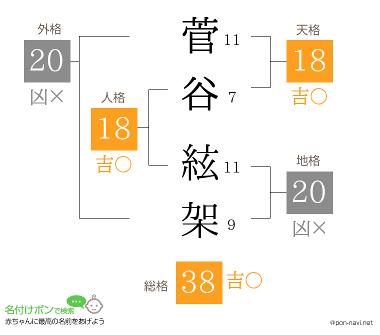 菅谷 絃架さんの姓名判断結果