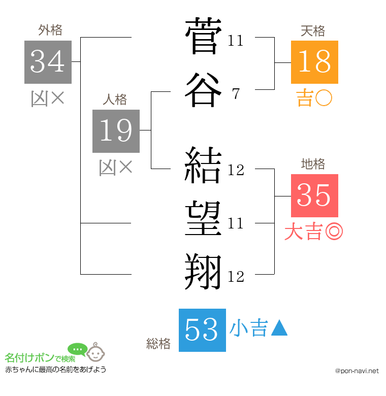 菅谷 結望翔さんの姓名判断結果