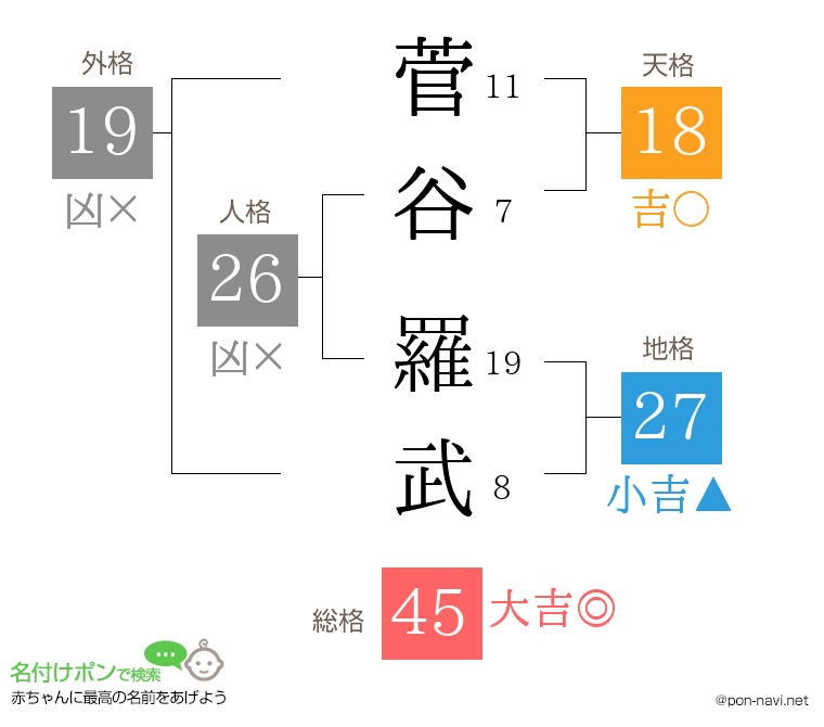 菅谷 羅武さんの姓名判断結果
