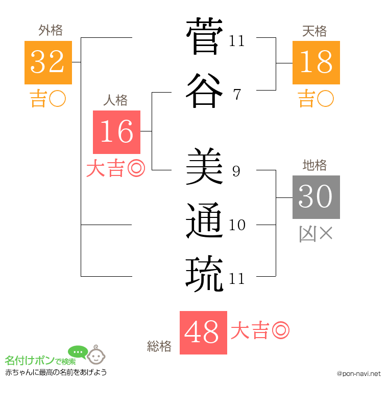 菅谷 美通琉さんの姓名判断結果