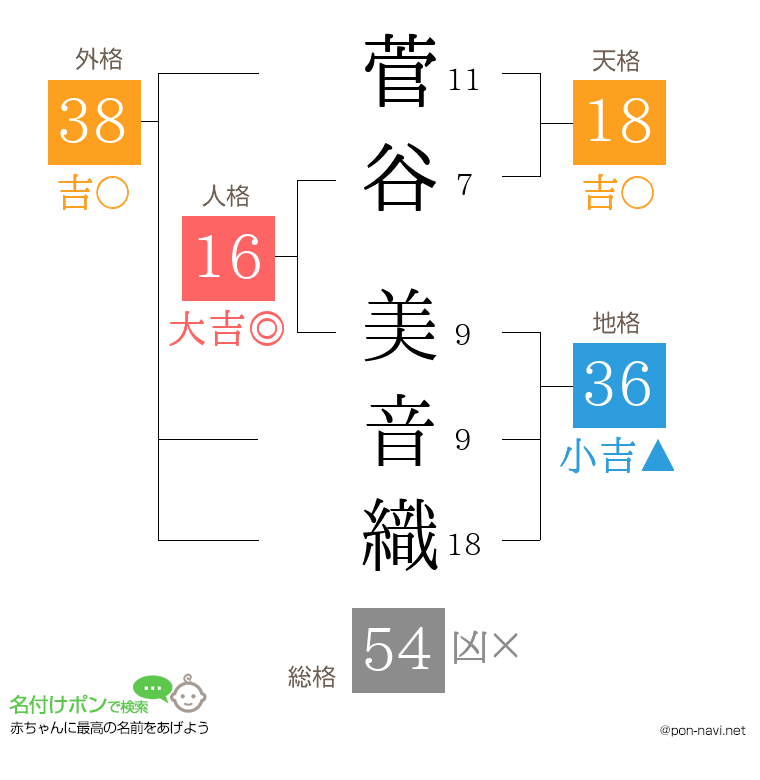 菅谷 美音織さんの姓名判断結果
