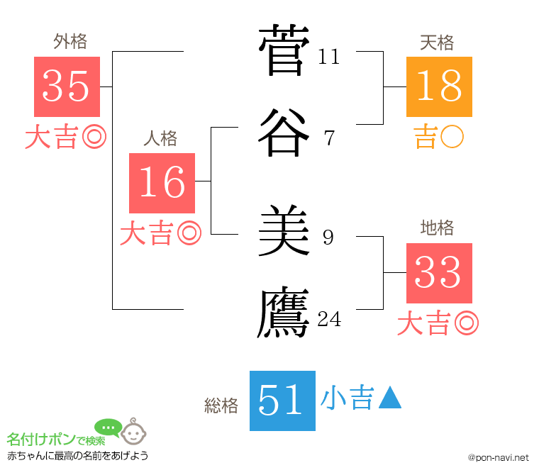 菅谷 美鷹さんの姓名判断結果