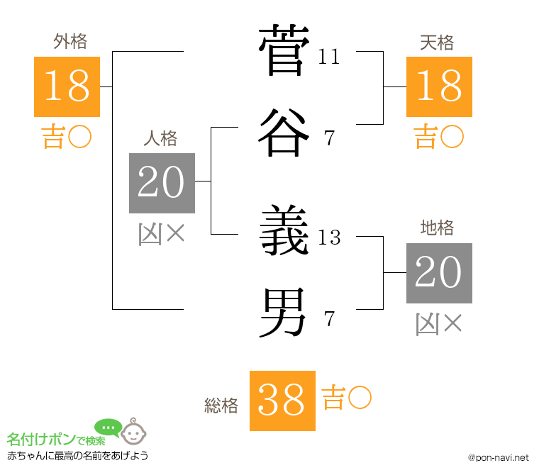 菅谷 義男さんの姓名判断結果