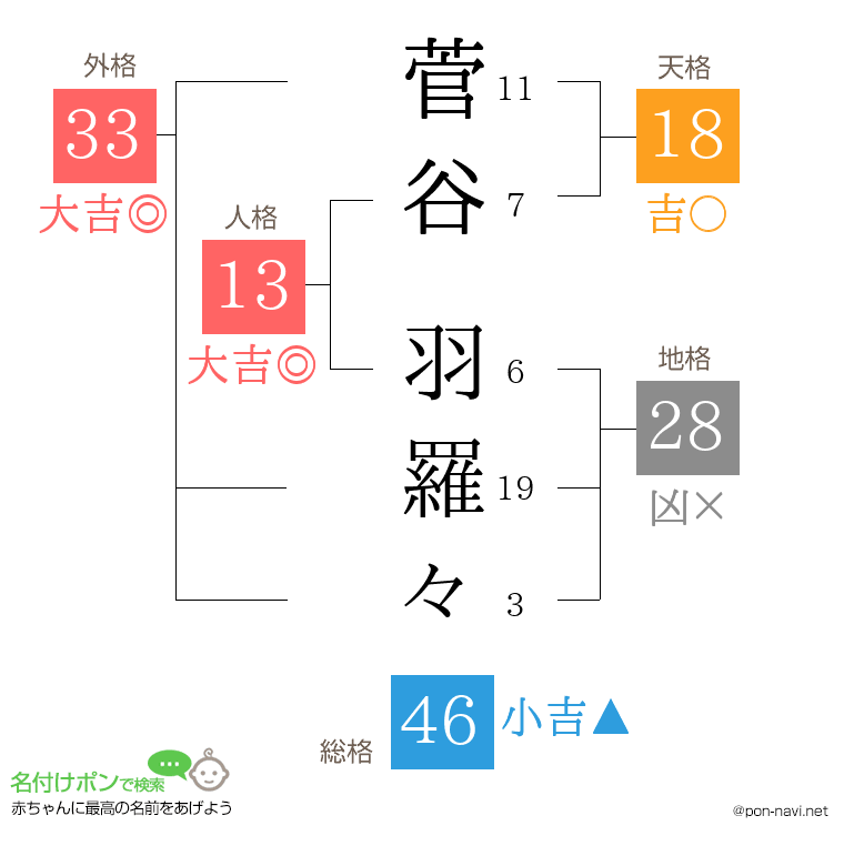 菅谷 羽羅々さんの姓名判断結果