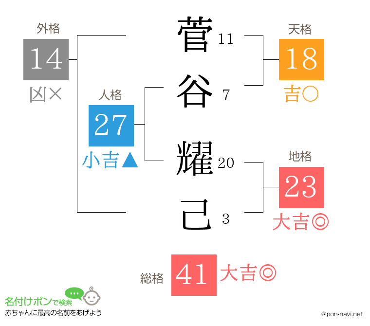 菅谷 耀己さんの姓名判断結果