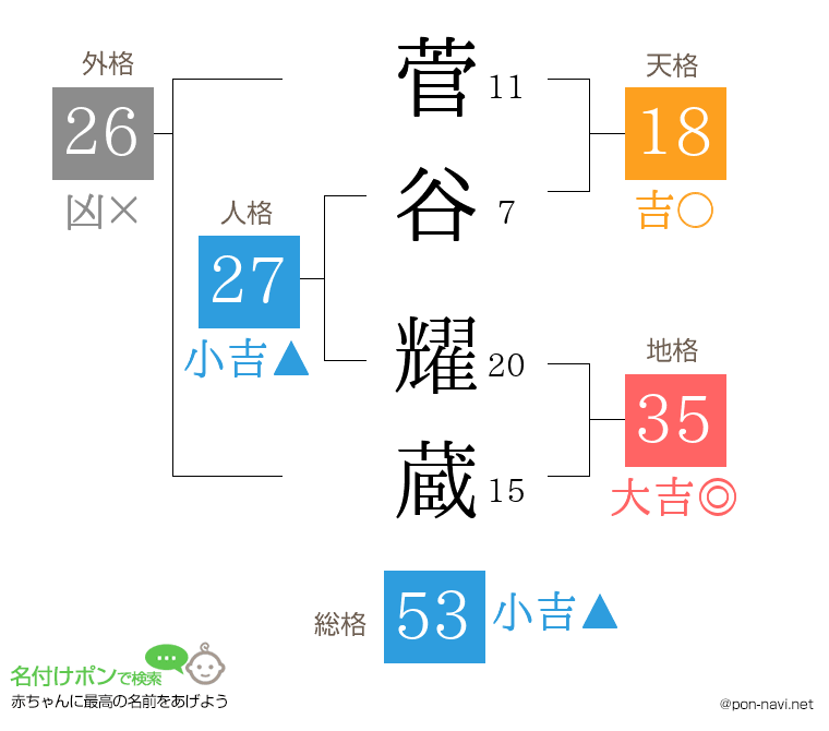 菅谷 耀蔵さんの姓名判断結果