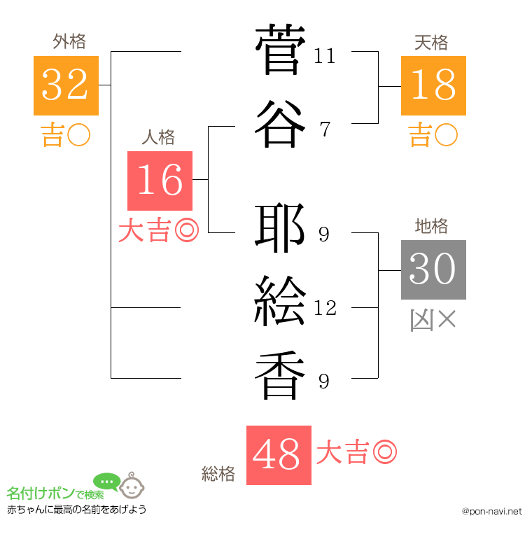 菅谷 耶絵香さんの姓名判断結果