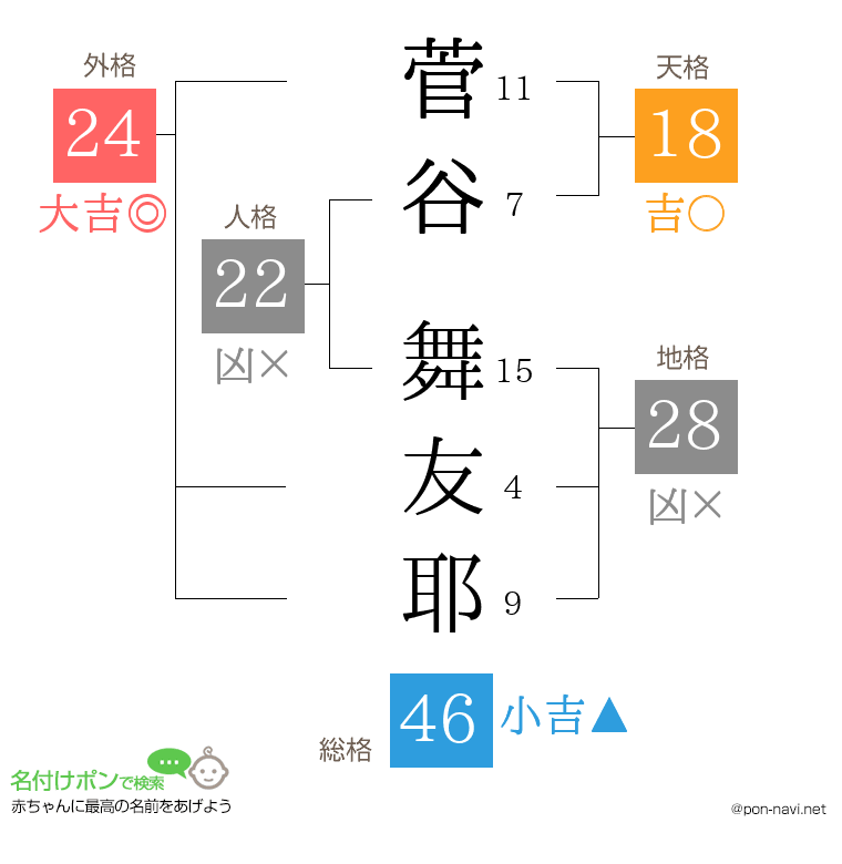 菅谷 舞友耶さんの姓名判断結果
