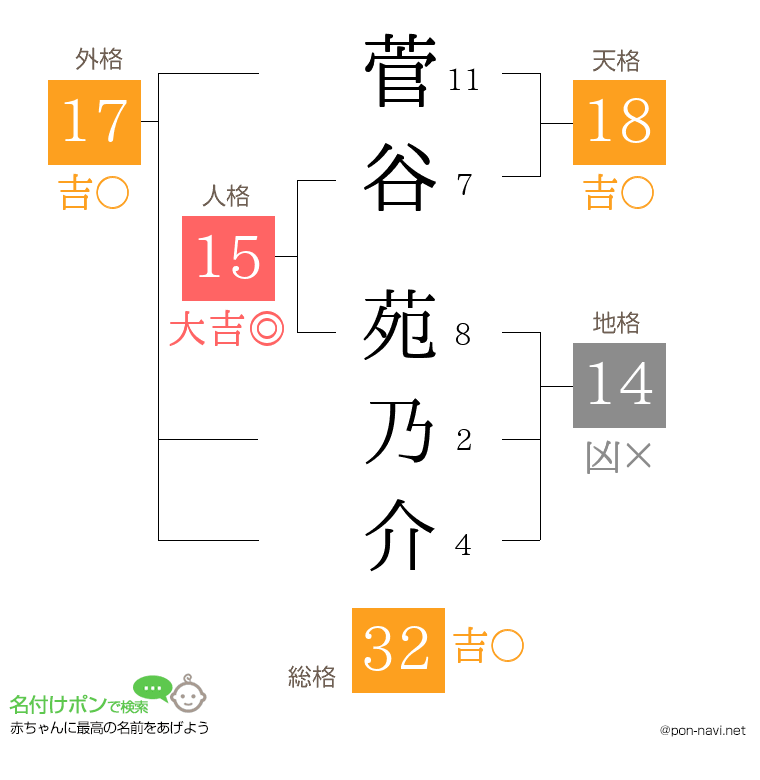 菅谷 苑乃介さんの姓名判断結果