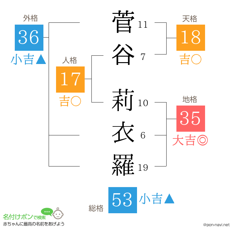 菅谷 莉衣羅さんの姓名判断結果