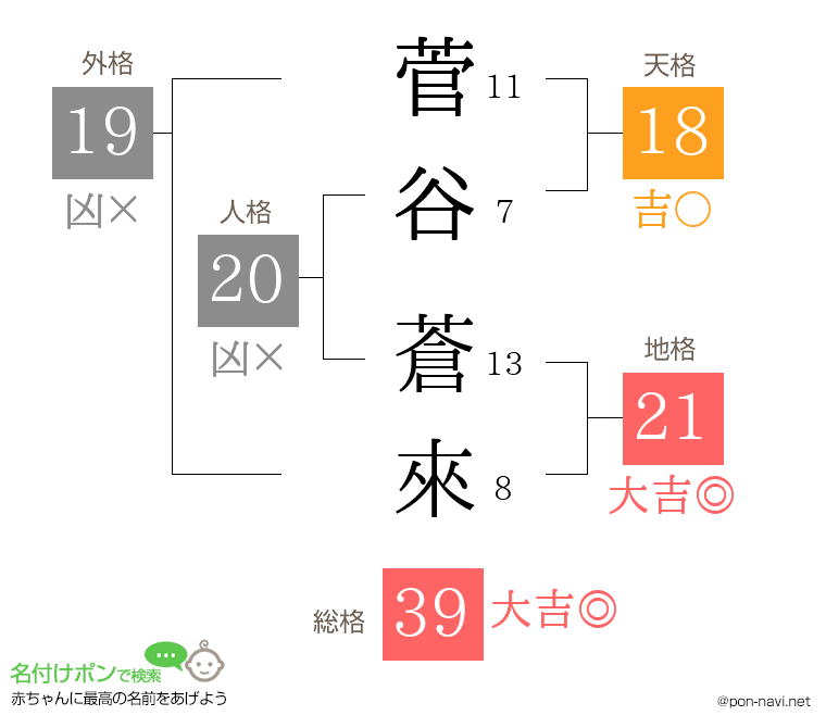 菅谷 蒼來さんの姓名判断結果