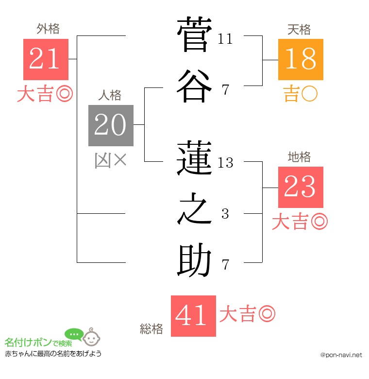 菅谷 蓮之助さんの姓名判断結果