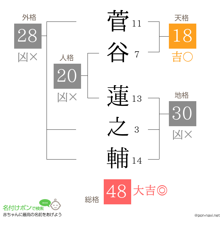 菅谷 蓮之輔さんの姓名判断結果