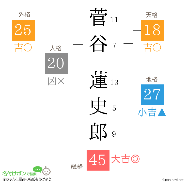 菅谷 蓮史郎さんの姓名判断結果