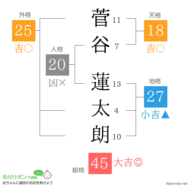 菅谷 蓮太朗さんの姓名判断結果