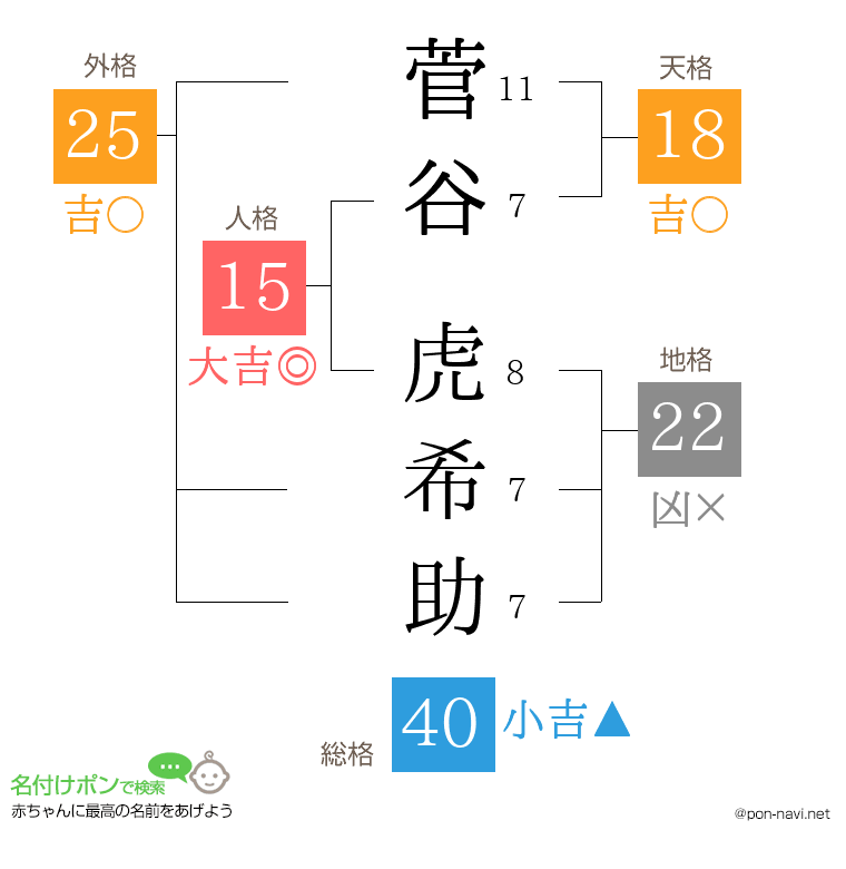 菅谷 虎希助さんの姓名判断結果