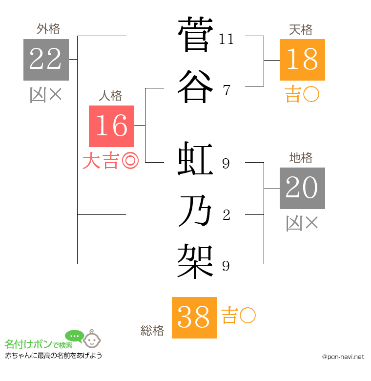 菅谷 虹乃架さんの姓名判断結果