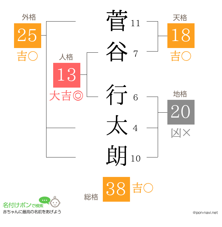 菅谷 行太朗さんの姓名判断結果