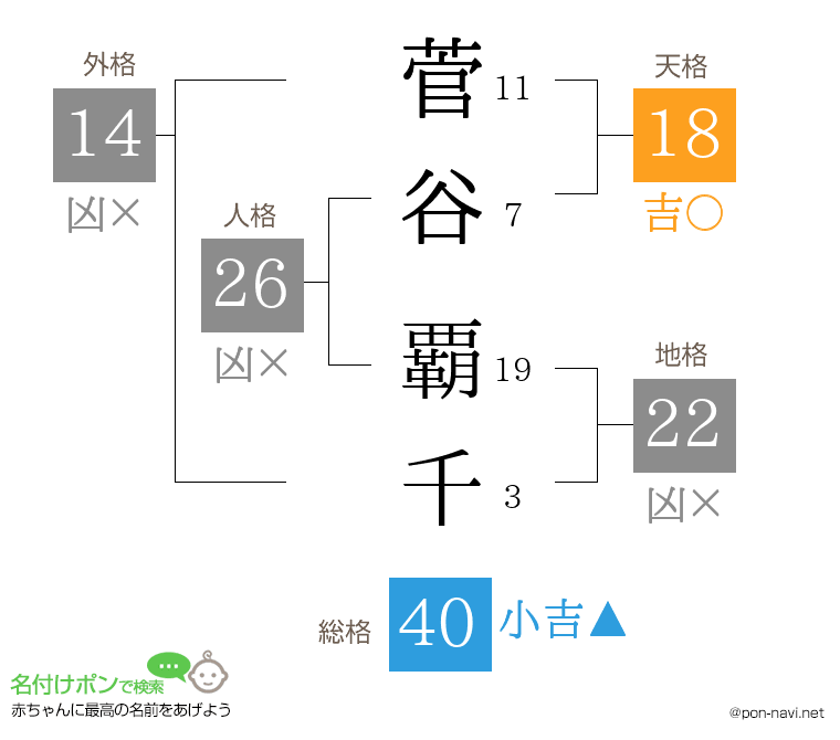 菅谷 覇千さんの姓名判断結果