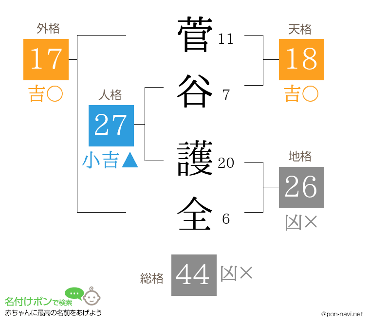 菅谷 護全さんの姓名判断結果