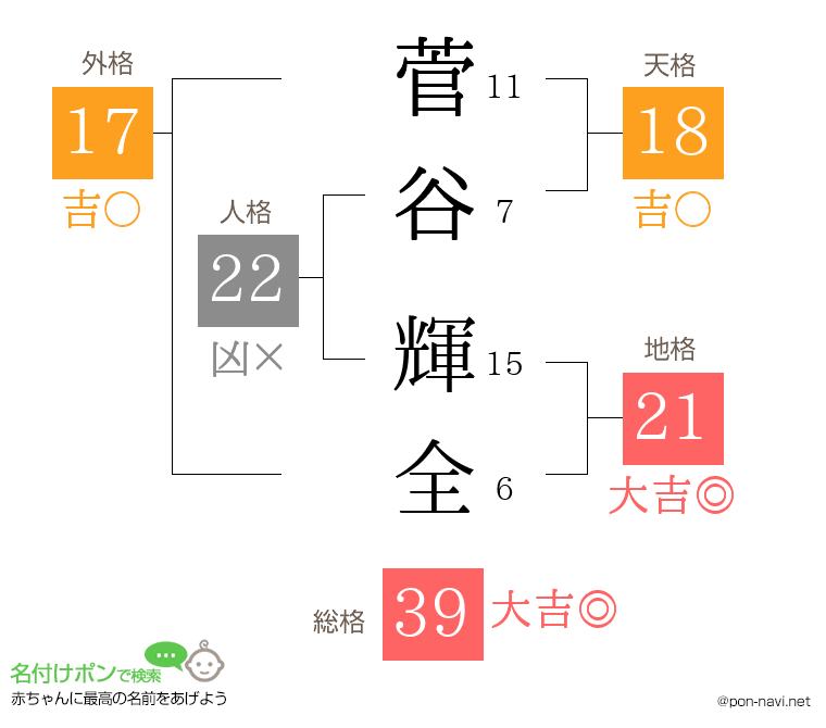 菅谷 輝全さんの姓名判断結果