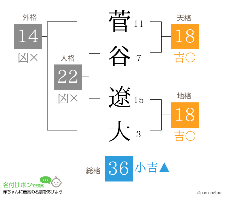 菅谷 遼大さんの姓名判断結果