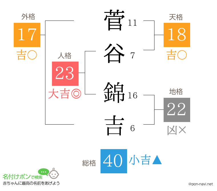 菅谷 錦吉さんの姓名判断結果