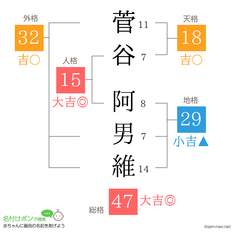 菅谷 阿男維さんの姓名判断結果