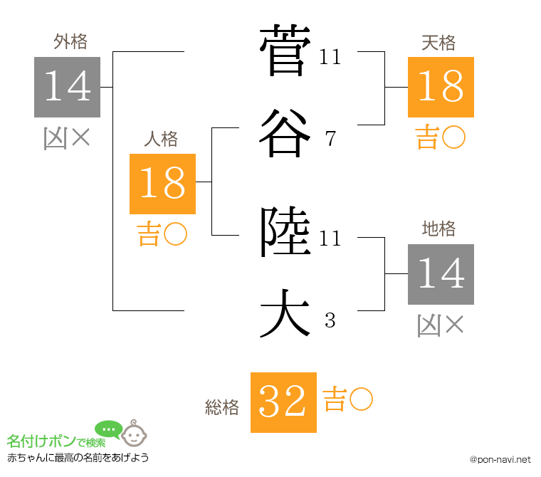 菅谷 陸大さんの姓名判断結果