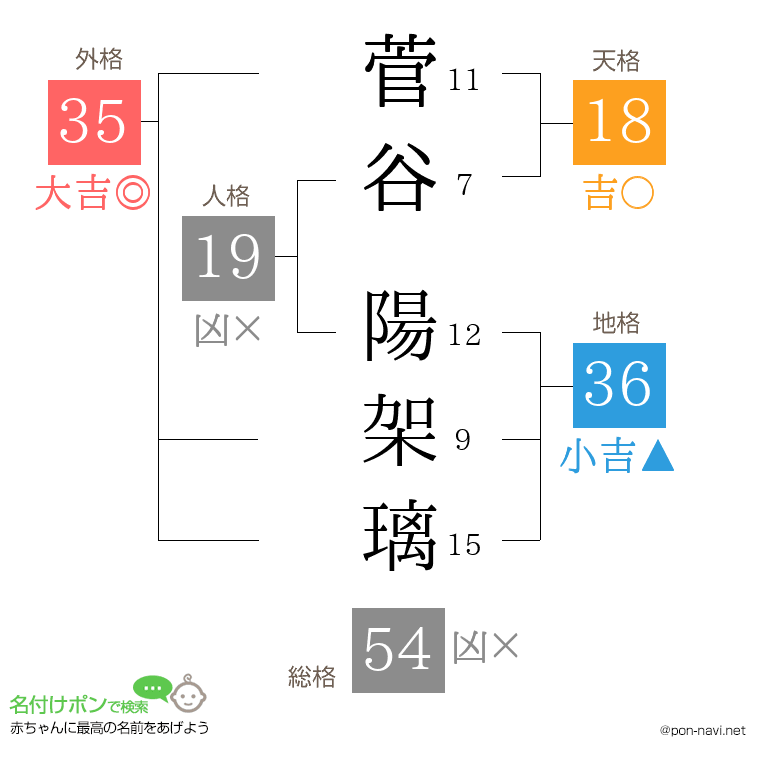 菅谷 陽架璃さんの姓名判断結果