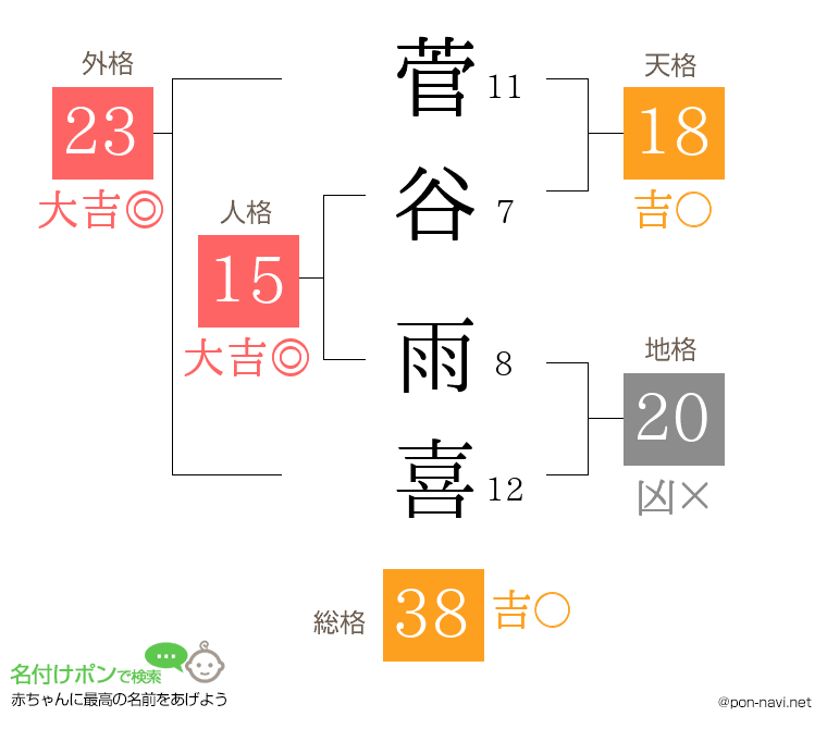 菅谷 雨喜さんの姓名判断結果