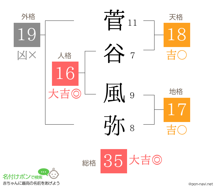 菅谷 風弥さんの姓名判断結果