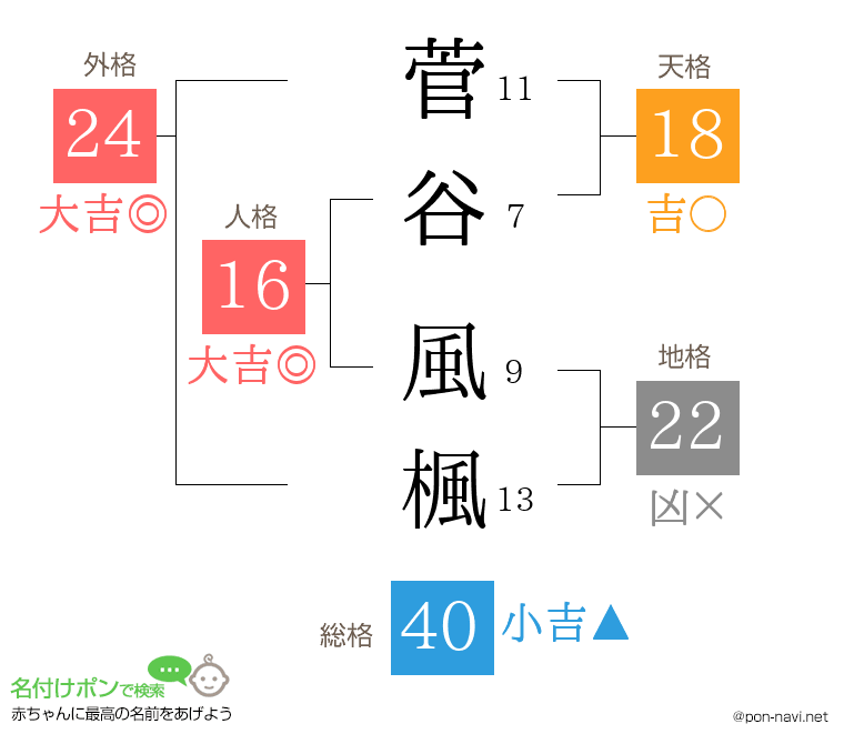菅谷 風楓さんの姓名判断結果