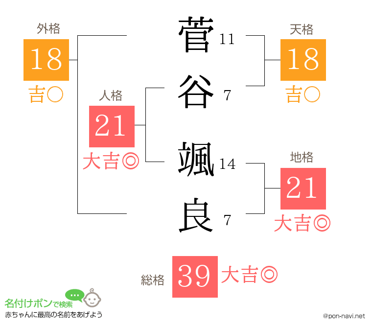 菅谷 颯良さんの姓名判断結果