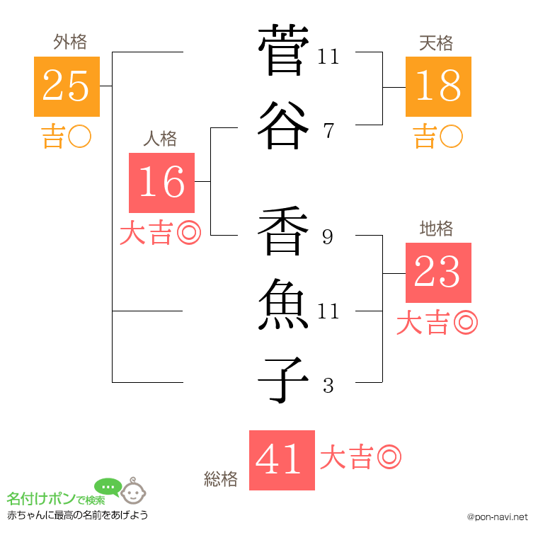 菅谷 香魚子さんの姓名判断結果