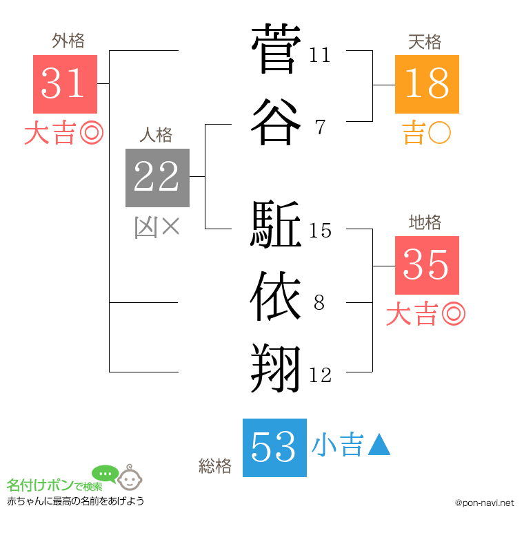 菅谷 駈依翔さんの姓名判断結果