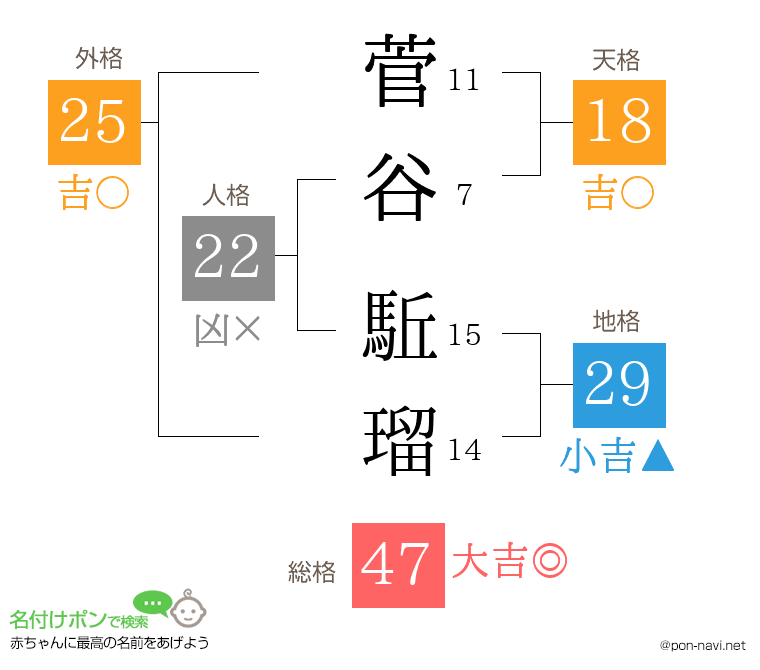 菅谷 駈瑠さんの姓名判断結果