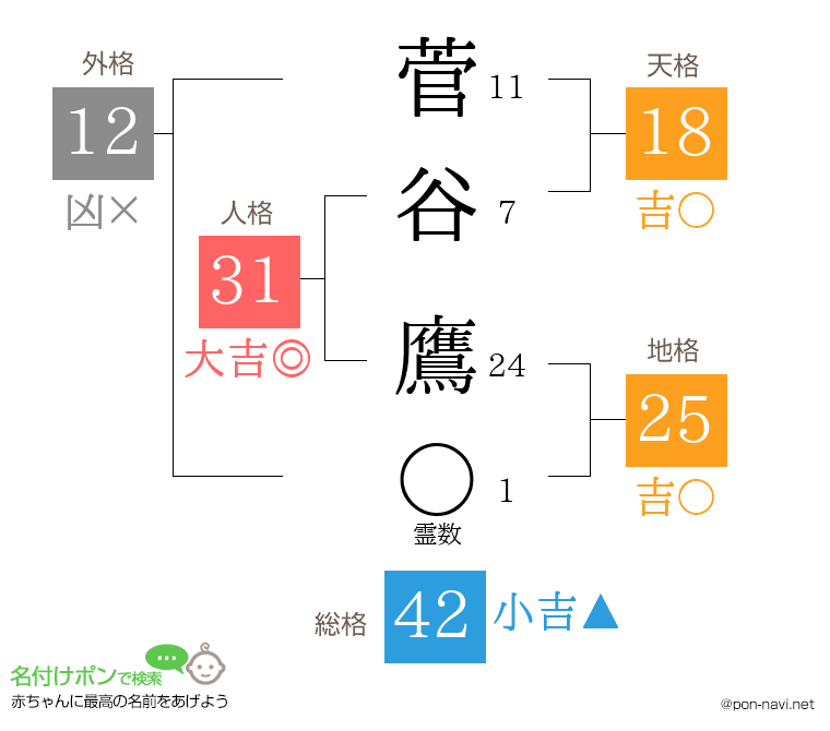 菅谷 鷹さんの姓名判断結果