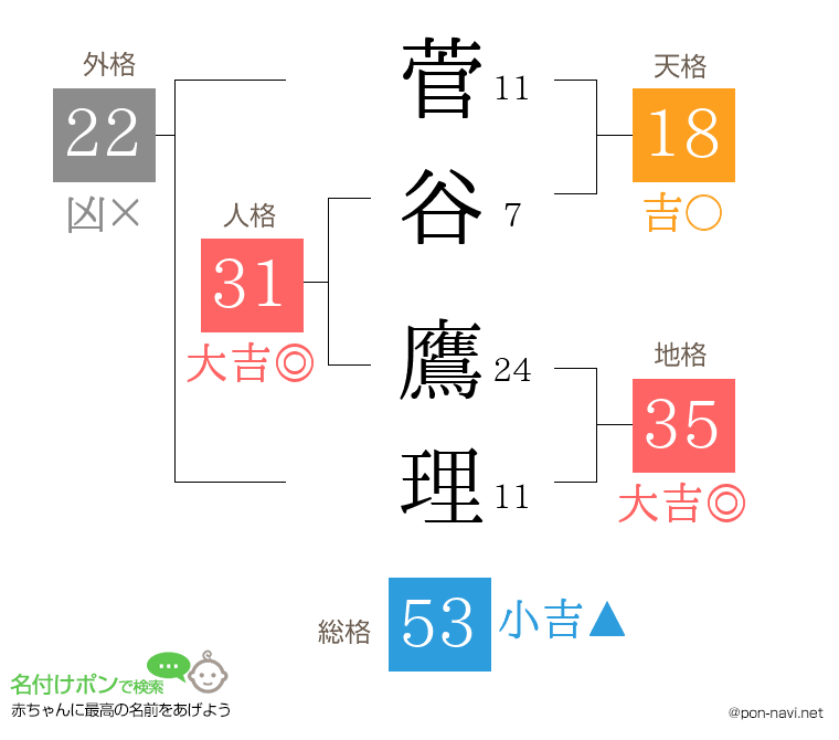 菅谷 鷹理さんの姓名判断結果