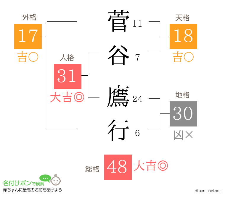 菅谷 鷹行さんの姓名判断結果