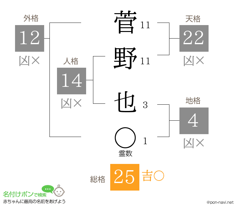 菅野 也さんの姓名判断結果
