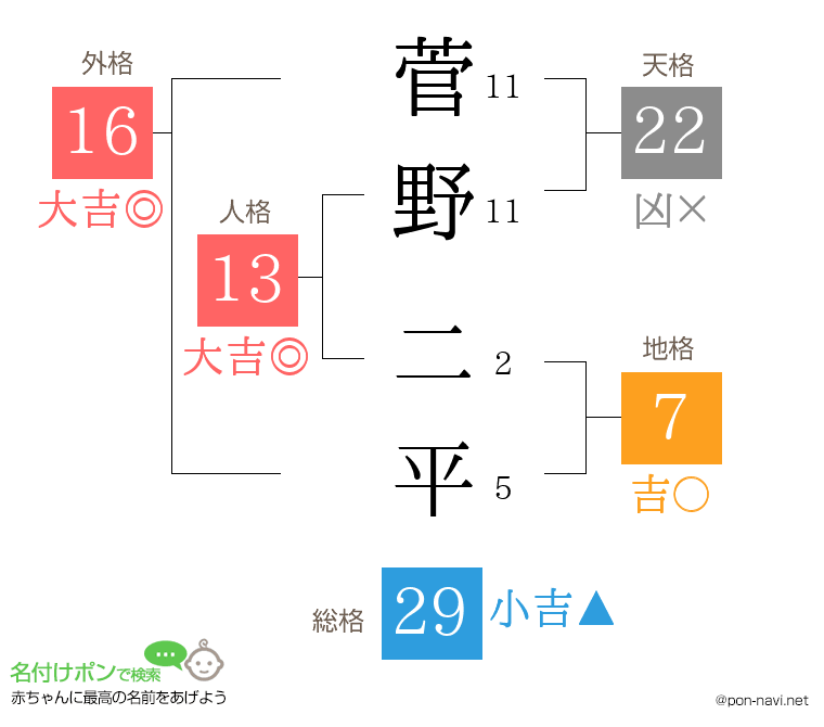 菅野 二平さんの姓名判断結果