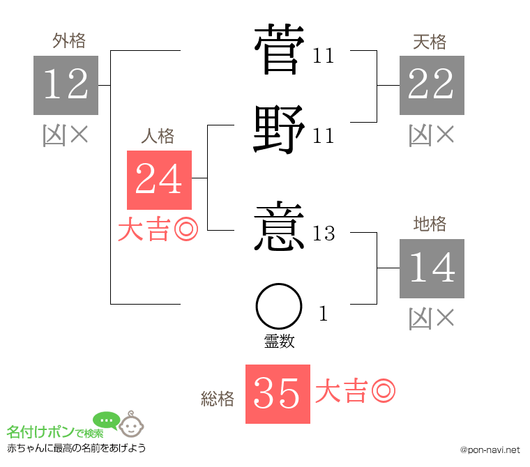 菅野 意さんの姓名判断結果
