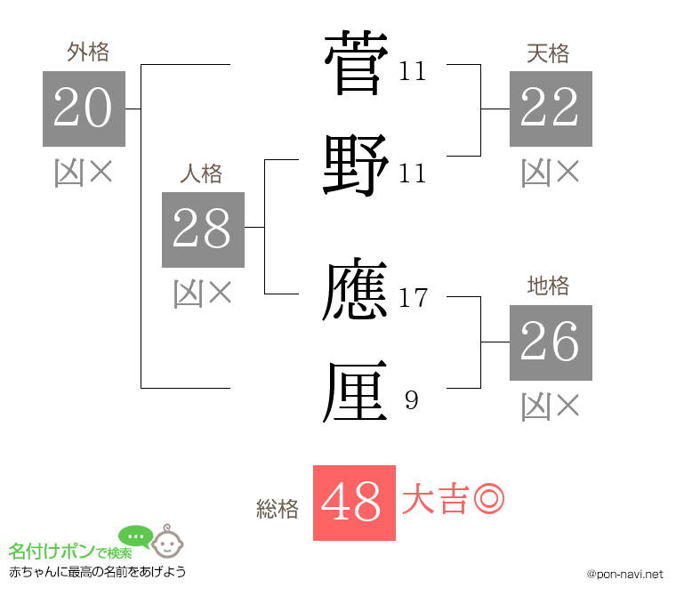 菅野 應厘さんの姓名判断結果