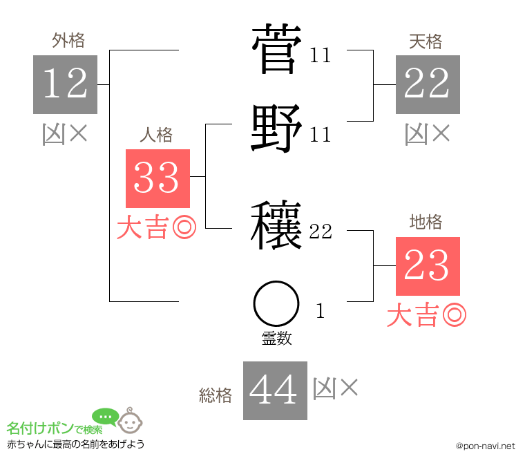 菅野 穰さんの姓名判断結果