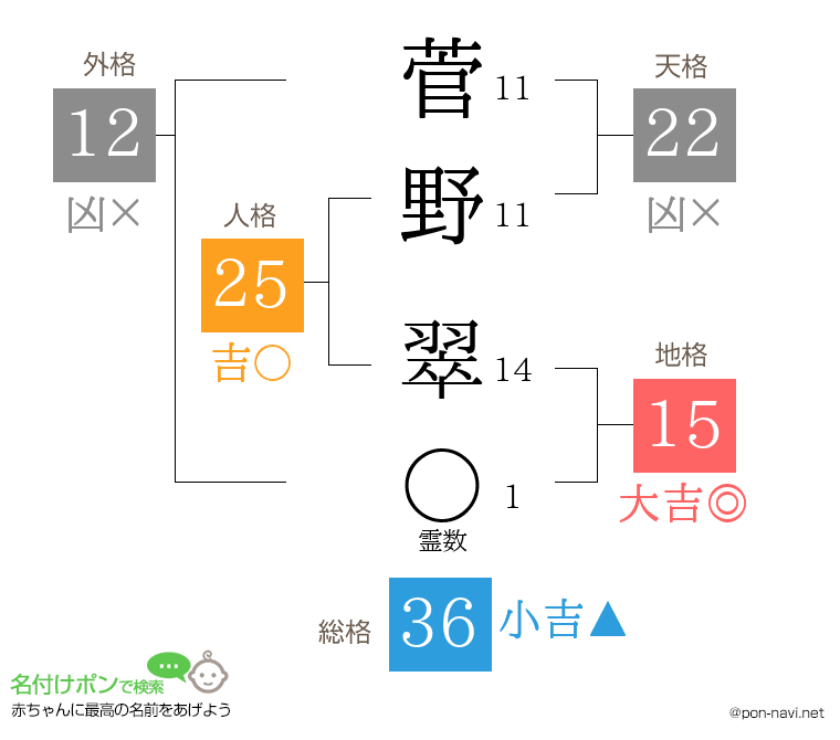 菅野 翠さんの姓名判断結果