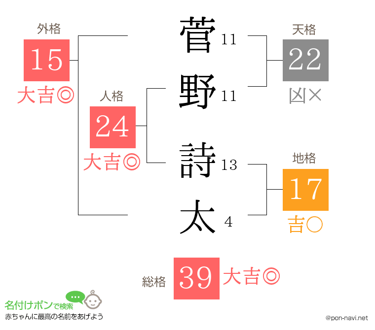 菅野 詩太さんの姓名判断結果