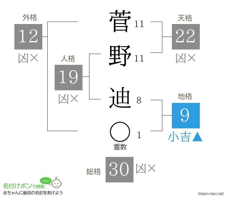 菅野 迪さんの姓名判断結果