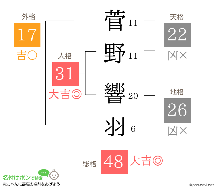 菅野 響羽さんの姓名判断結果
